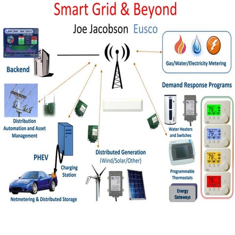 Smart Grid & Beyond
