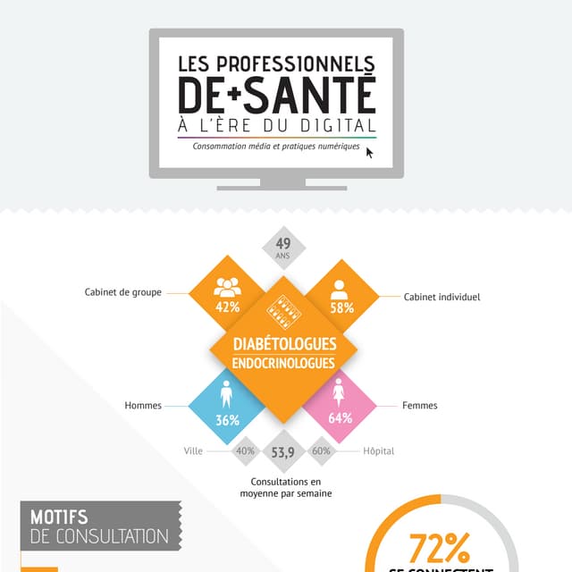 LES PRATIQUES NUMERIQUES DES DIABETOLOGUES-ENDOCRINOLOGUES 
