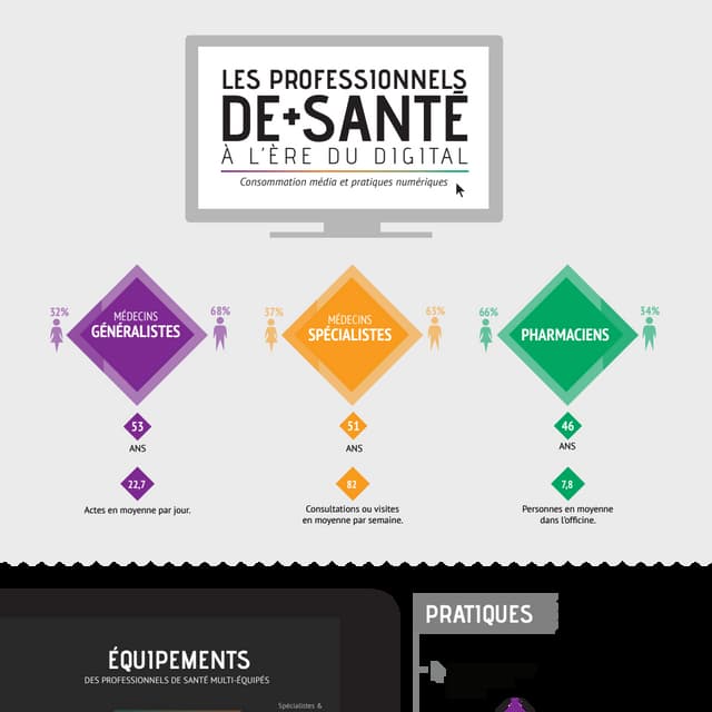 Baromètre Cessim  :  les professionnels de sante à l’àre du digital