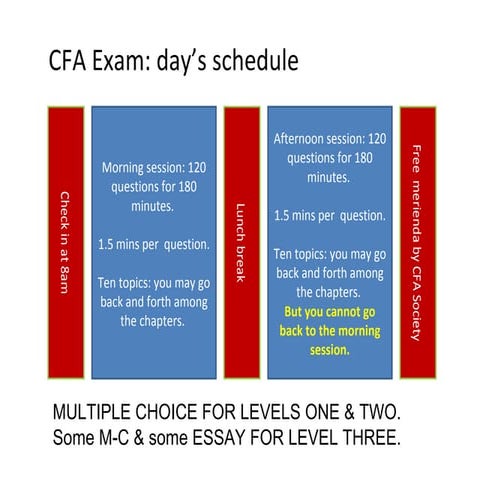CFA exam _ levels of difficulty