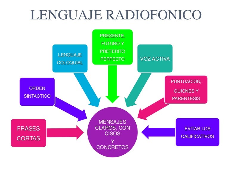 Lenguaje radiofónico