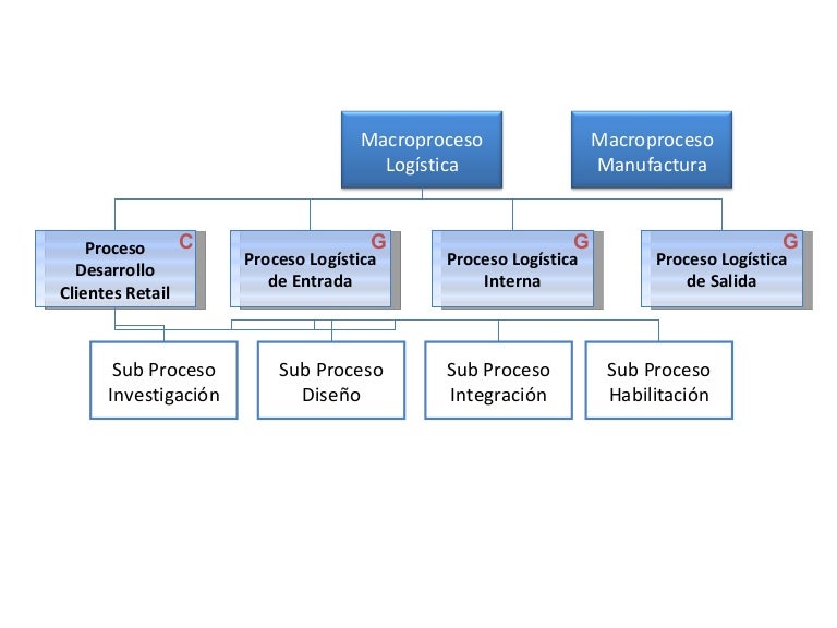Determinacion de macro procesos, procesos y sub procesos