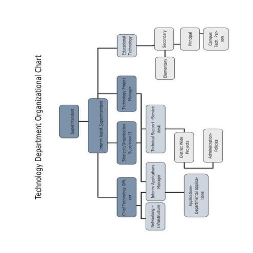 Operational Flow Chart