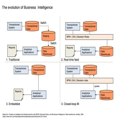 The evolution of Business Intelligence