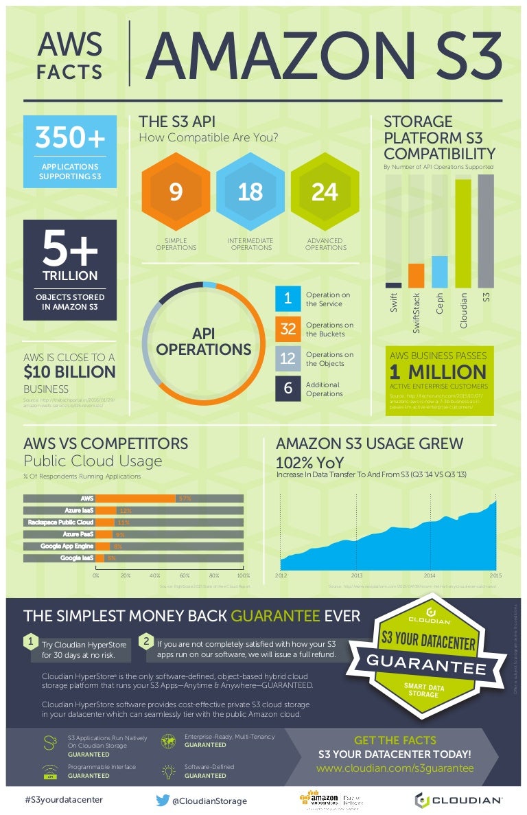 AWSS3infographicfinal