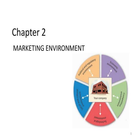 Chapter.2   Marketing Environment