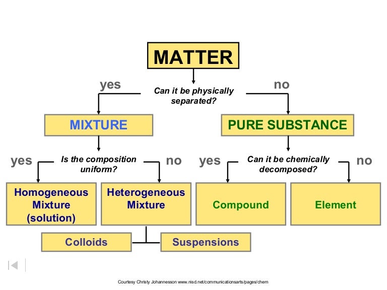 Properties Of Matter Flow Chart