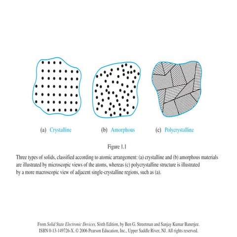 Ch01 solid state electronic devices | PDF