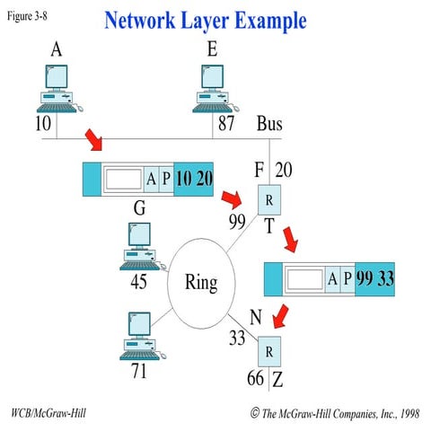 Network Layer And Networking