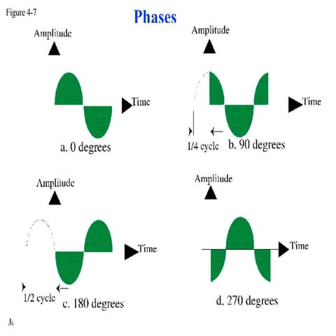 Signal Phases in Data Communication DC6
