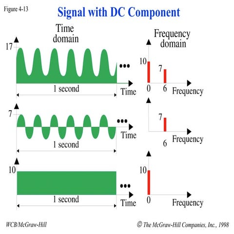 Signal with DC Components