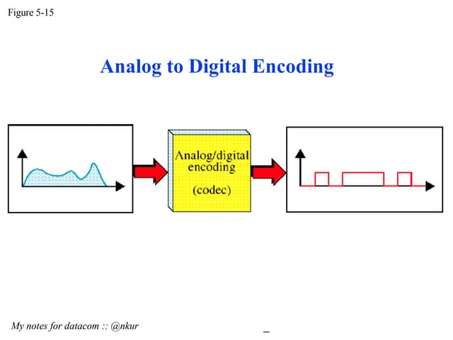 Analog to Digital Encoding in Data Communication DC9