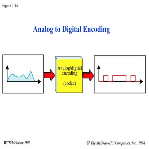 Analog to Digital Encoding