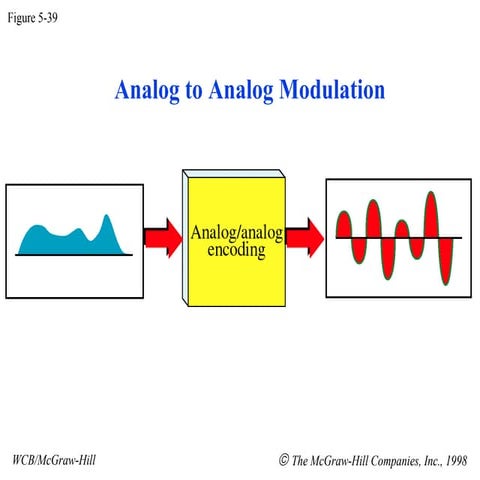Analog to Analog Modulation