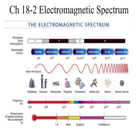 Ch 18 2 electromagnetic spectrum