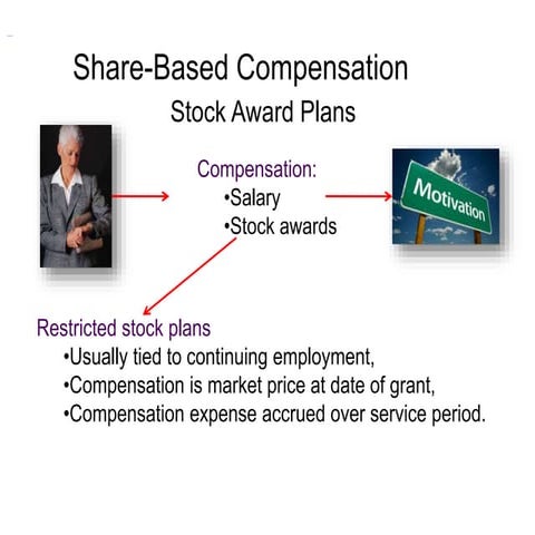 Ch 19   share-based compensation and eps