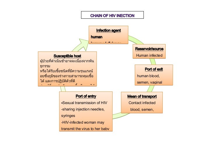 Chain infection hiv
