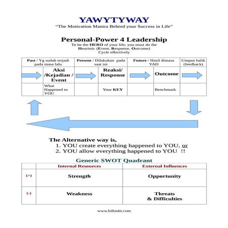 Change quadrant-of-personal-power4 leadership