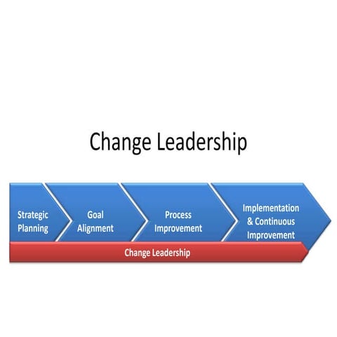 Change leadership
