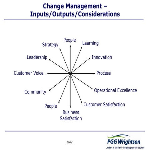 Change management at pgw
