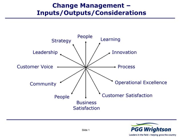 Change management at pgw