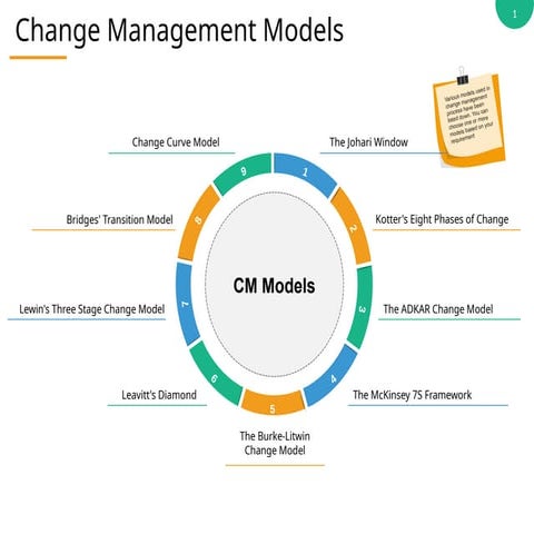 Change management models | PPTX