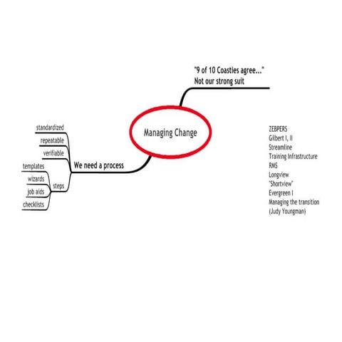 Managing Change in the Coast Guard and other complex organizations