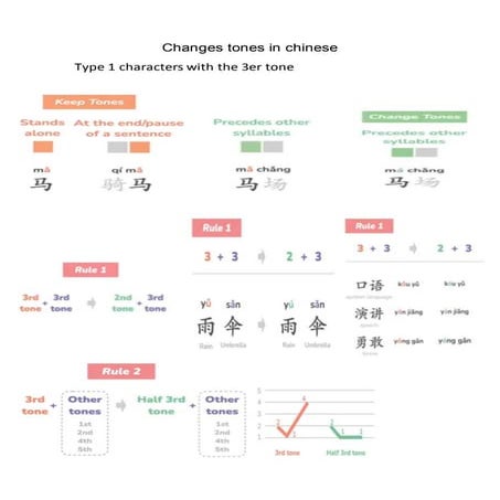 Changes tones in chinese