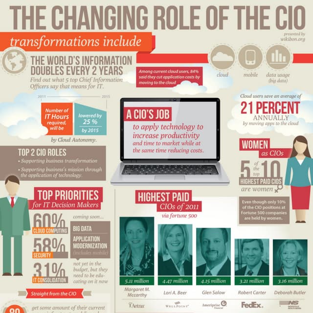 Changing Role of the CIO