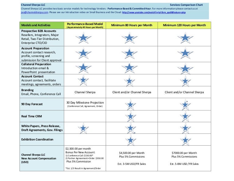 Channel Sherpa Services Comparison Chart