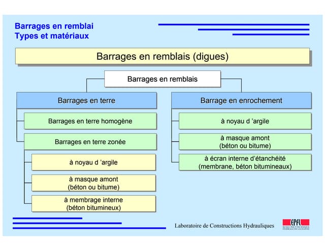 Chap 6 b barrages en remblais