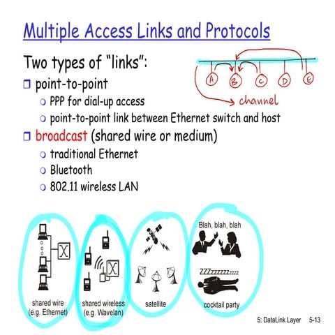 Comprehensive Overview of Data Link Layer Multiple Access Protocols and ...