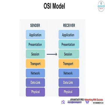 Comprehensive Overview of the OSI Model and Its Seven Layers in ...