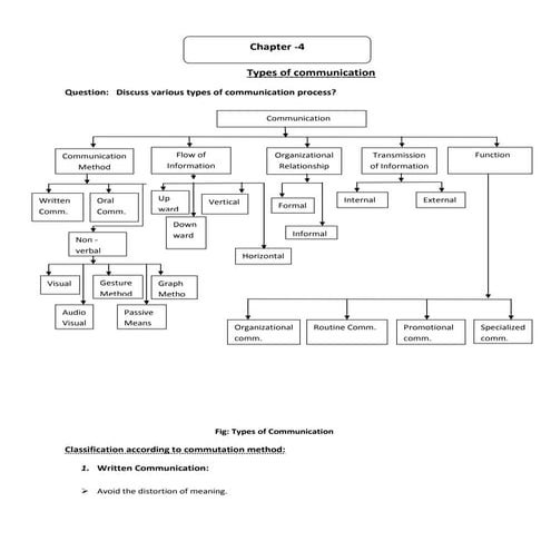 Chapter 4:Types of Communication | PDF