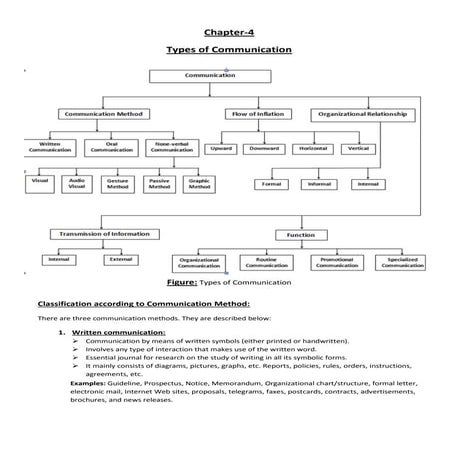 Chapter 4: Types of Communication