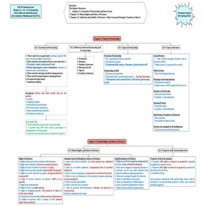 Chapter 11, 12, 13 MindMap blaw sir asif