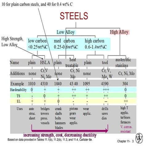 Steels And Their Composition 