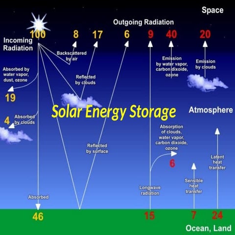 Chapter_2_part _B_Solar Energy Storage.ppt