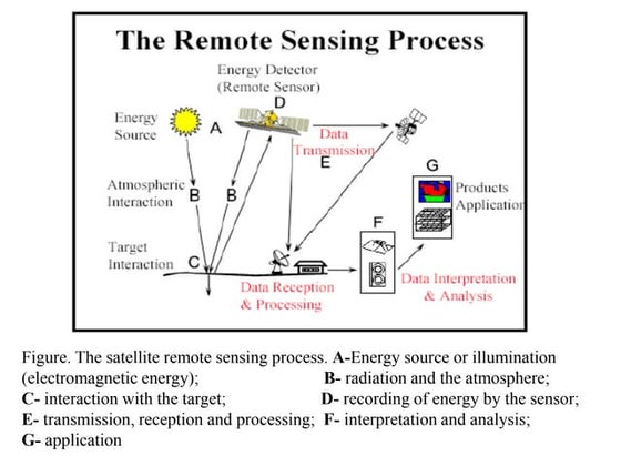 Role of electromagnetic Radiation in Remote Sensing | PDF