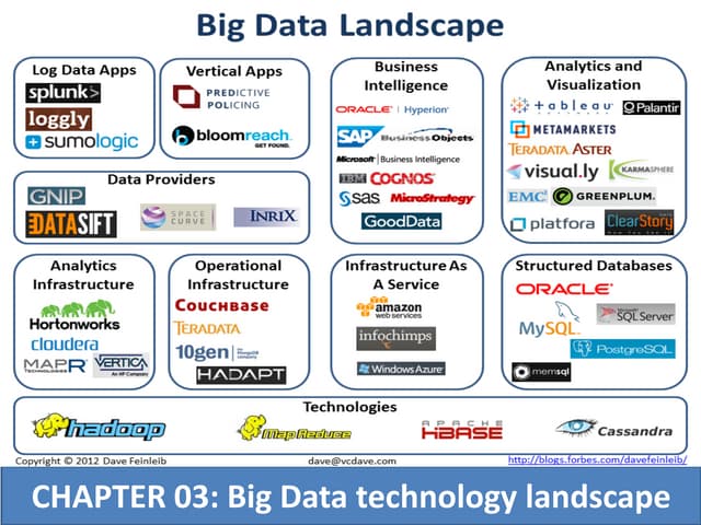 Big Data technology Landscape