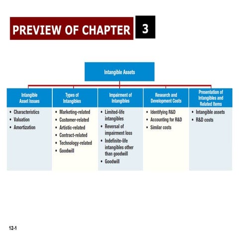 Chapter 3 Intangible Assets AND reviews .pptx