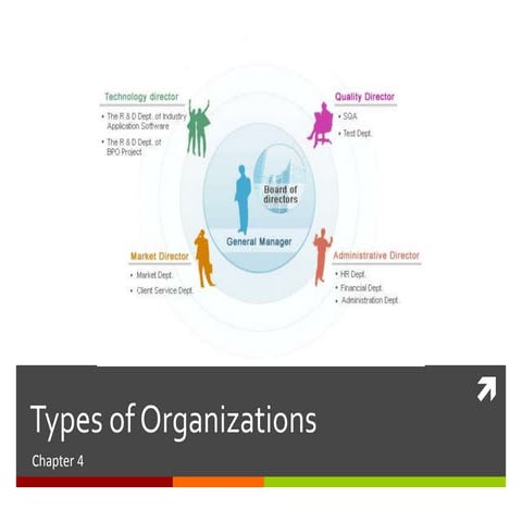 Chapter 4   Types Of Organization