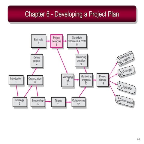 Chapter 6 - Developing a Project Plan.pdf
