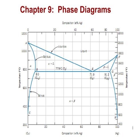 CHAPTER 9.1 - PHASE DIAGRAMS FOR METALLIC SYSTEMS.pdf
