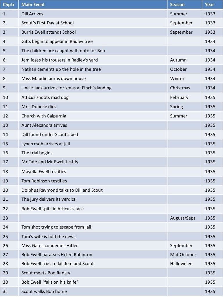 Worksheets To Kill A Mockingbird Worksheets to kill a mockingbird timeline of events