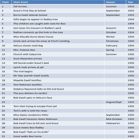To Kill a Mockingbird - Timeline of events