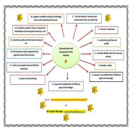 Characteristics and components of the situation of integration