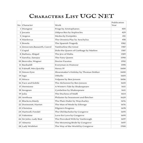 Characters List with work UGC NET - GSET.pdf