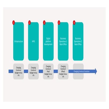 Charging construct evolution