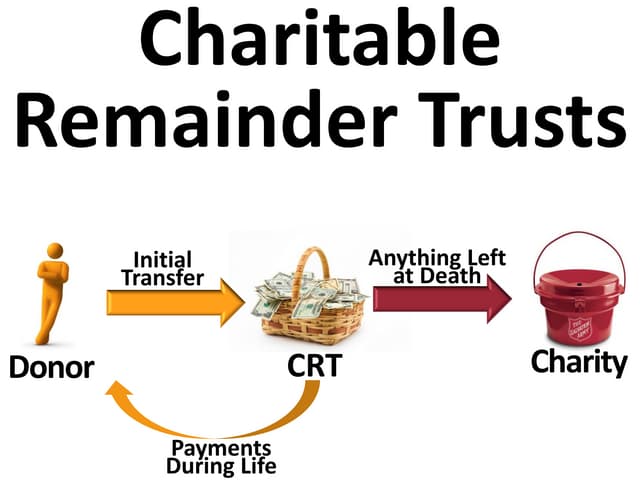 Charitable remainder trusts